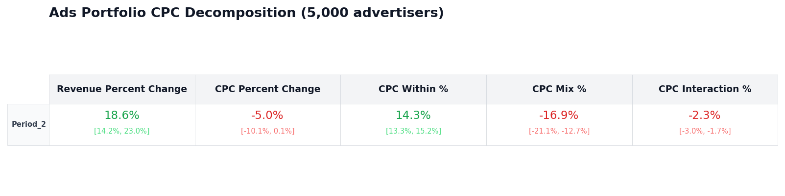 CPC Mix Effect in Experiment