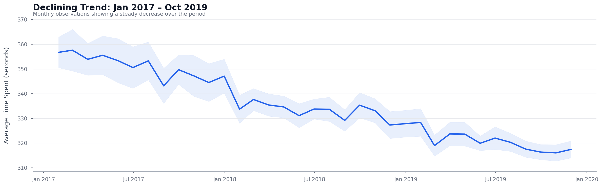 Aggregate time spent per user declining steadily from Jan 2017 to Oct 2019