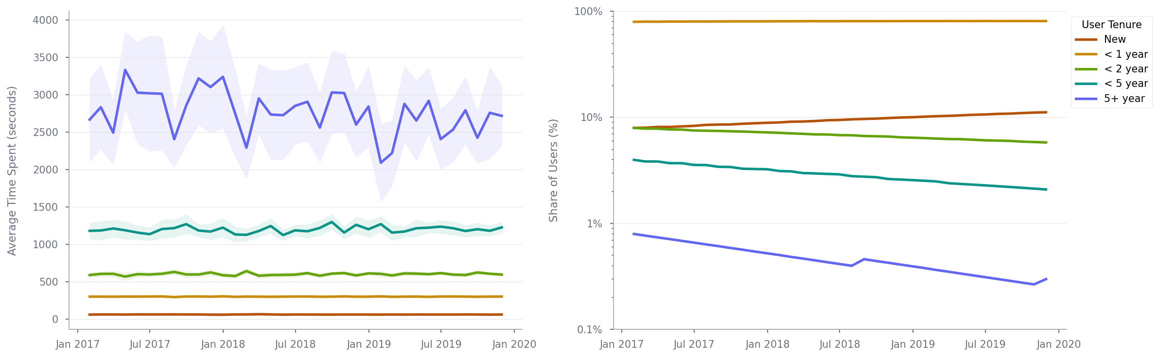 Time spent by cohort and user composition shift