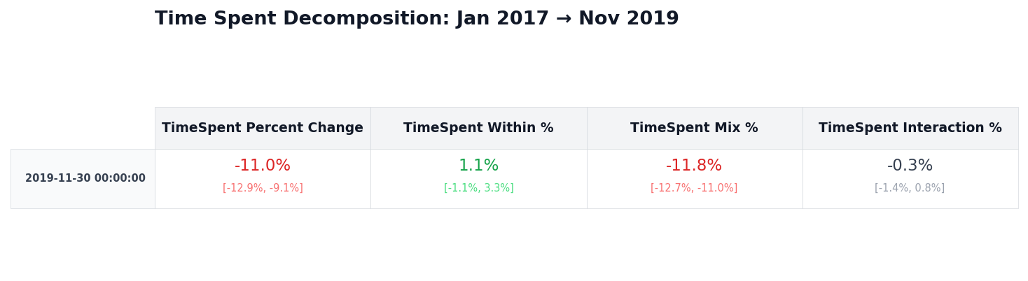 Time spent decomposition showing mix effect dominates the decline